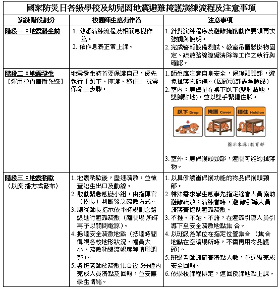 掩護流程